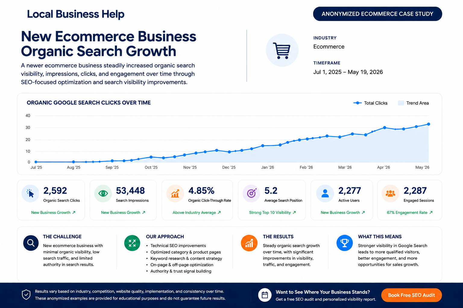 Anonymized ecommerce case study card showing organic search growth metrics over time