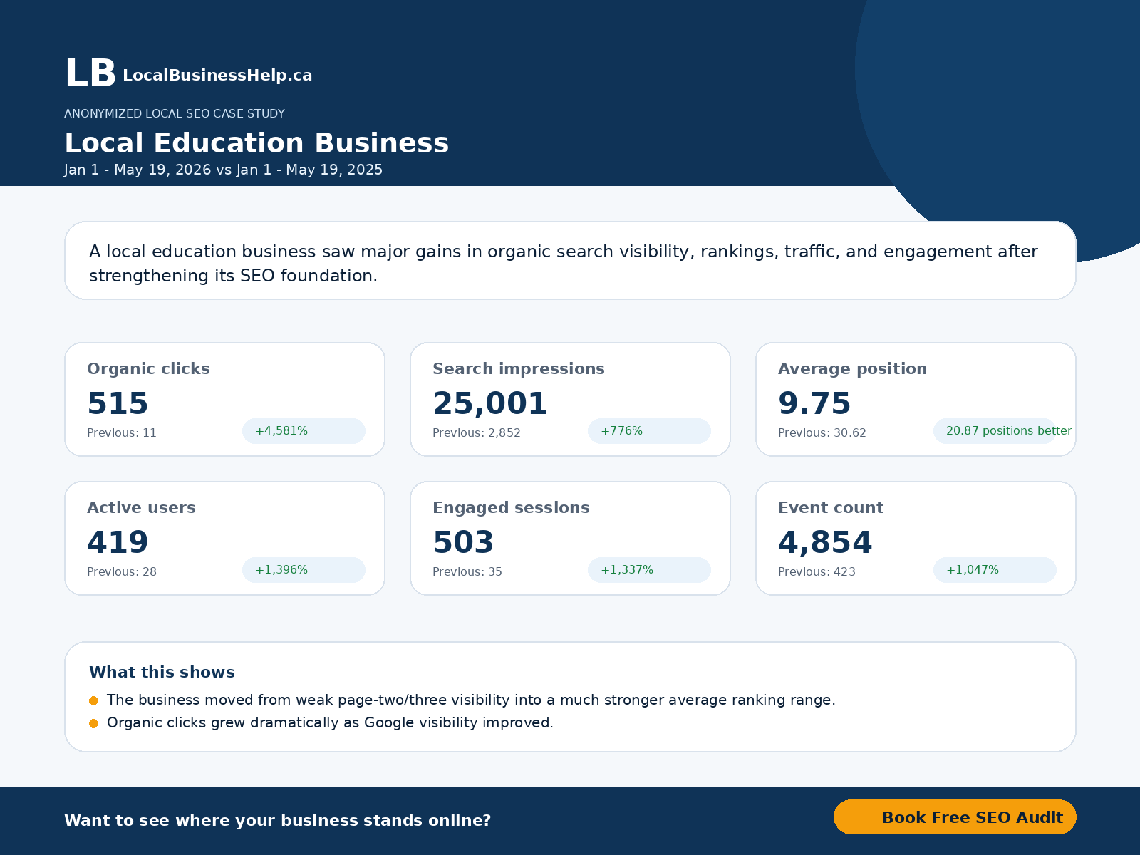 Anonymized Local SEO case study card for a local education business showing search visibility growth metrics