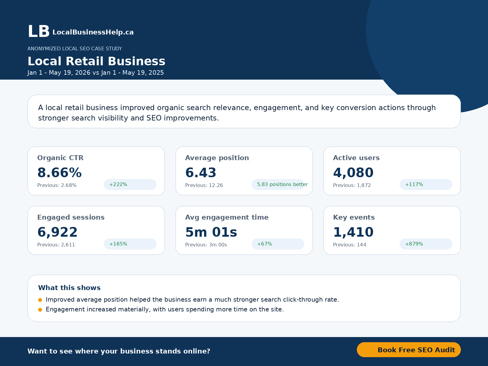 Anonymized Local SEO case study card for a local retail business showing organic visibility and conversion growth metrics